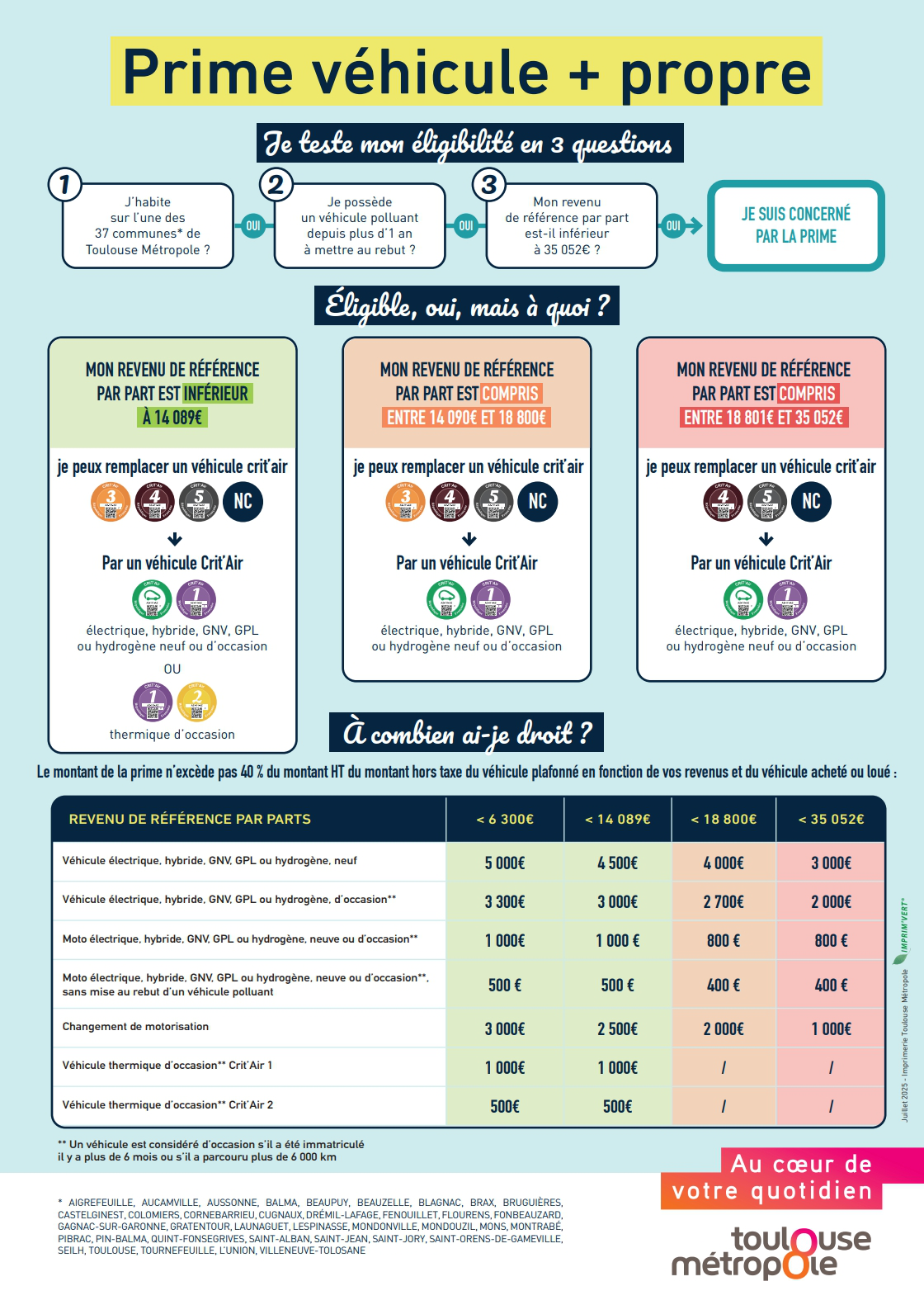 Description visuelle des critères d'éligibilité, ces informations sont rappelées dans la convention sur la page suivante.
